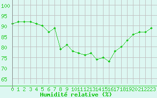 Courbe de l'humidit relative pour Cap Pertusato (2A)