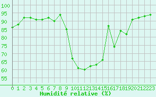 Courbe de l'humidit relative pour Laqueuille (63)