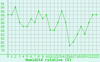 Courbe de l'humidit relative pour Hd-Bazouges (35)