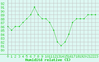 Courbe de l'humidit relative pour Sainte-Genevive-des-Bois (91)