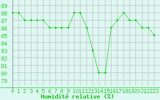 Courbe de l'humidit relative pour Boulaide (Lux)