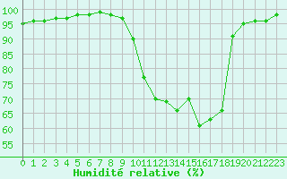 Courbe de l'humidit relative pour Chamonix-Mont-Blanc (74)