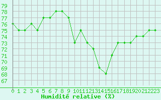 Courbe de l'humidit relative pour Mcon (71)