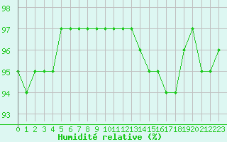 Courbe de l'humidit relative pour Christnach (Lu)