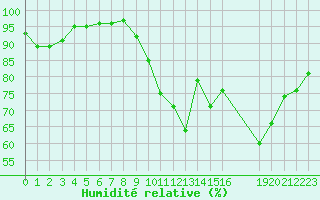 Courbe de l'humidit relative pour Saint-Haon (43)