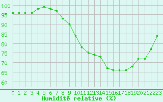 Courbe de l'humidit relative pour Poitiers (86)