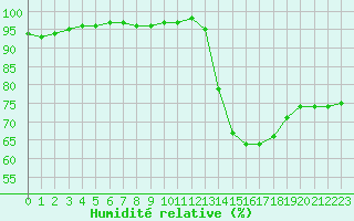 Courbe de l'humidit relative pour Aigrefeuille d'Aunis (17)