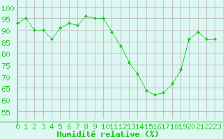 Courbe de l'humidit relative pour Ancey (21)