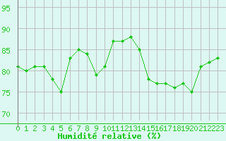 Courbe de l'humidit relative pour Cap Gris-Nez (62)