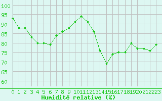 Courbe de l'humidit relative pour Quimper (29)