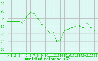 Courbe de l'humidit relative pour Chartres (28)