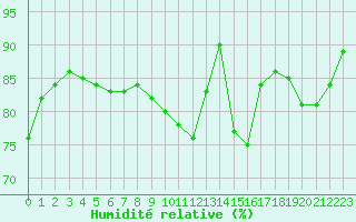 Courbe de l'humidit relative pour Saint-Nazaire (44)