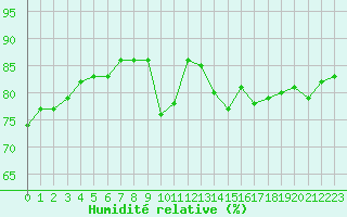 Courbe de l'humidit relative pour Bourg-Saint-Andol (07)