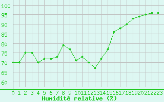 Courbe de l'humidit relative pour Voinmont (54)