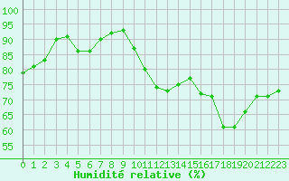 Courbe de l'humidit relative pour Muirancourt (60)