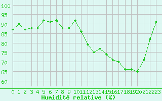 Courbe de l'humidit relative pour Almenches (61)