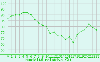 Courbe de l'humidit relative pour Trgueux (22)