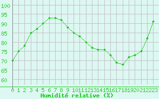 Courbe de l'humidit relative pour Gourdon (46)
