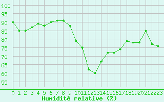 Courbe de l'humidit relative pour Alistro (2B)