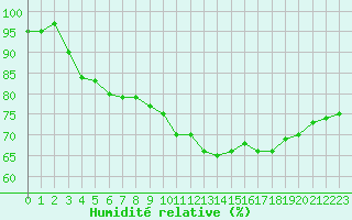 Courbe de l'humidit relative pour Leucate (11)