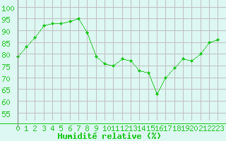 Courbe de l'humidit relative pour Villacoublay (78)