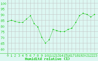 Courbe de l'humidit relative pour Nice (06)