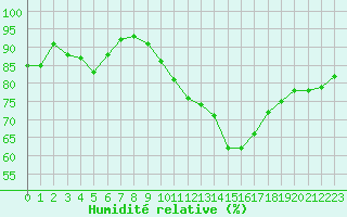 Courbe de l'humidit relative pour Strasbourg (67)