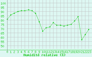 Courbe de l'humidit relative pour Dieppe (76)