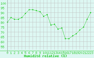 Courbe de l'humidit relative pour Saint-Brieuc (22)