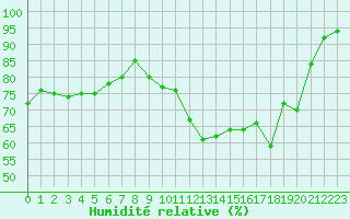 Courbe de l'humidit relative pour Muret (31)
