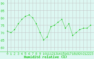Courbe de l'humidit relative pour Aytr-Plage (17)