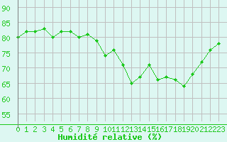 Courbe de l'humidit relative pour Remich (Lu)