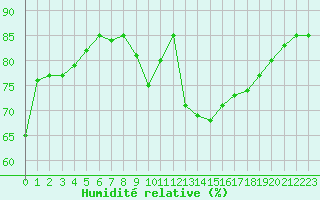 Courbe de l'humidit relative pour Montpellier (34)