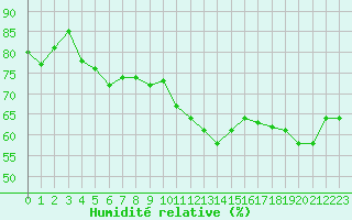 Courbe de l'humidit relative pour Ancey (21)