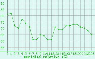Courbe de l'humidit relative pour Biscarrosse (40)