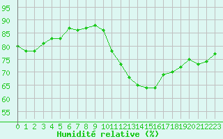 Courbe de l'humidit relative pour Dinard (35)