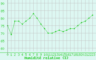 Courbe de l'humidit relative pour Gros-Rderching (57)