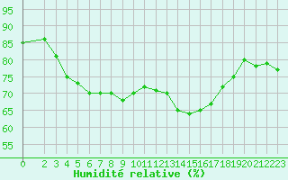Courbe de l'humidit relative pour Petiville (76)