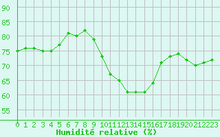 Courbe de l'humidit relative pour Rouen (76)