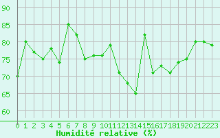 Courbe de l'humidit relative pour Ile de Groix (56)