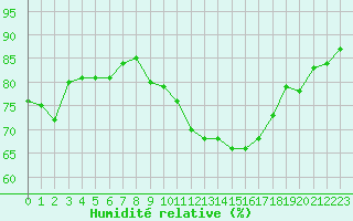 Courbe de l'humidit relative pour Pomrols (34)