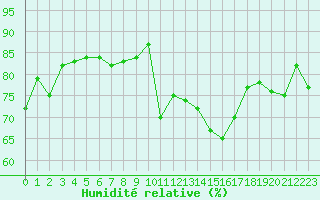 Courbe de l'humidit relative pour Landivisiau (29)