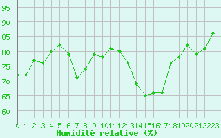 Courbe de l'humidit relative pour Brive-Souillac (19)