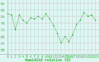 Courbe de l'humidit relative pour Castres-Nord (81)