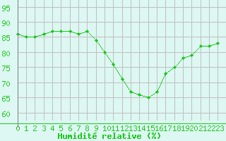 Courbe de l'humidit relative pour Harville (88)