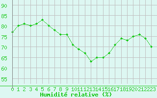 Courbe de l'humidit relative pour Abbeville (80)