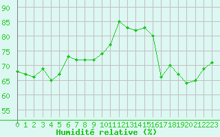 Courbe de l'humidit relative pour Bziers-Centre (34)