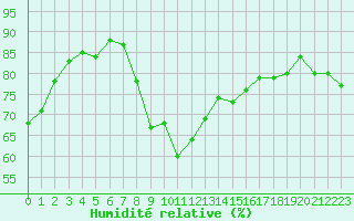 Courbe de l'humidit relative pour Gignac (34)