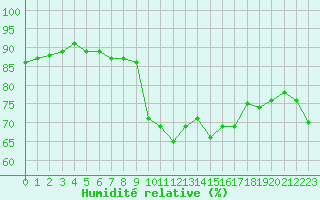 Courbe de l'humidit relative pour Manlleu (Esp)