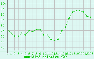 Courbe de l'humidit relative pour Lorient (56)